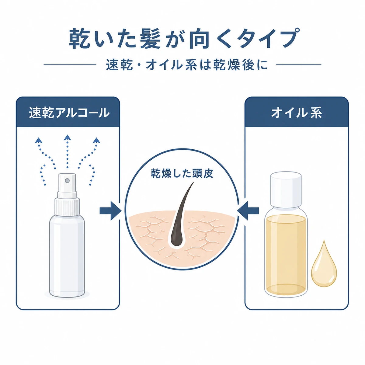 速乾タイプとオイル系の育毛剤が乾いた頭皮に向くことを比べた医療イラスト