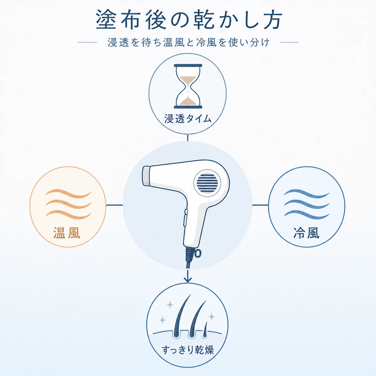 育毛剤塗布後にドライヤーの温風と冷風を使い分けて乾かす関係を表した医療イラスト