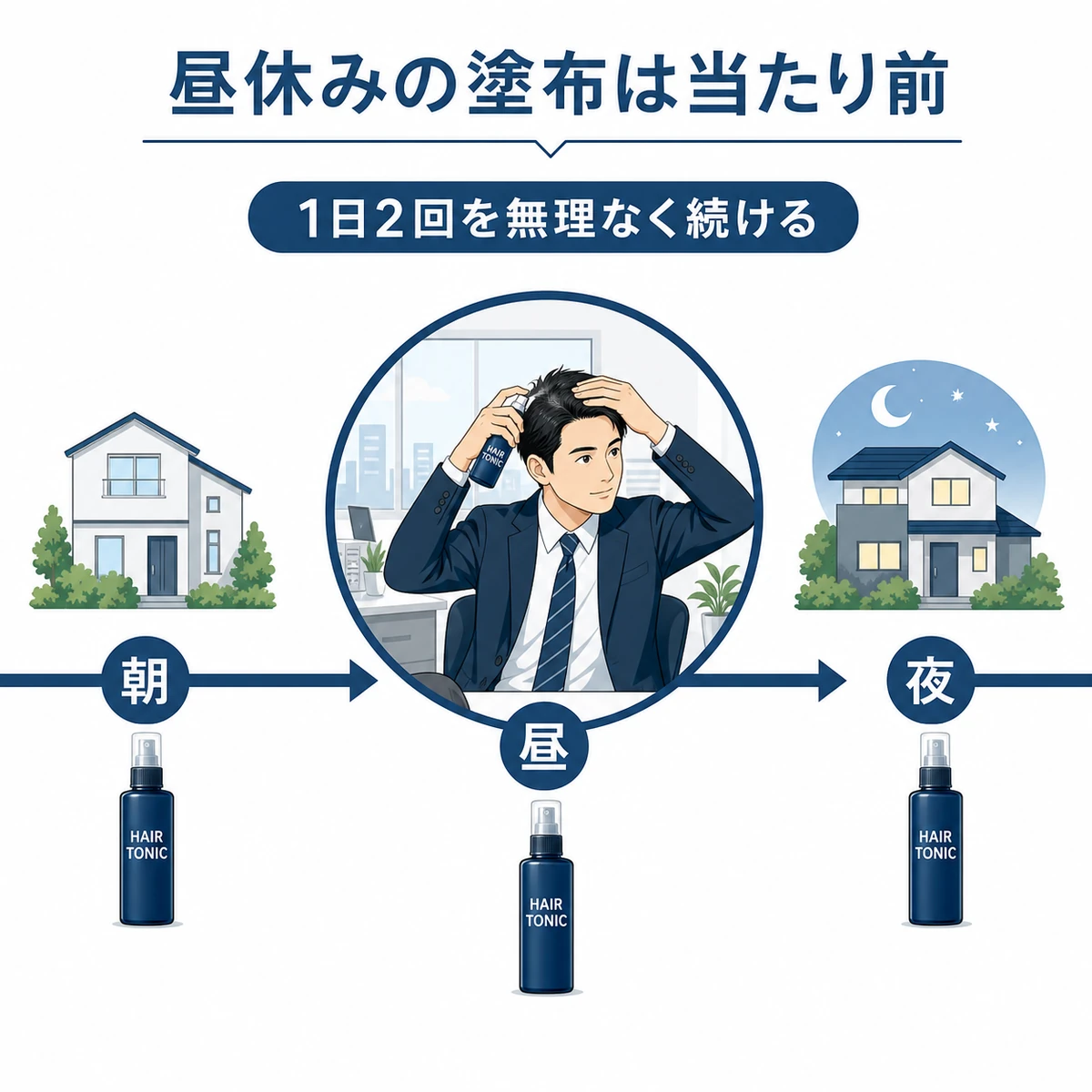 朝昼夜のタイミングで育毛剤を塗る1日の流れを表した医療イラスト