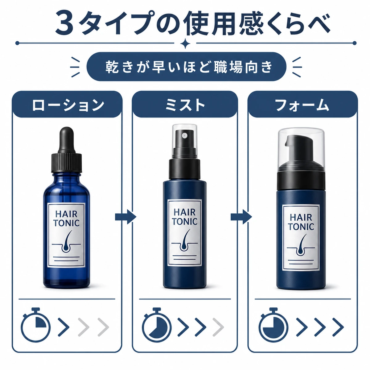 ローション・ミスト・フォームの育毛剤タイプ別の特徴を比べた医療イラスト