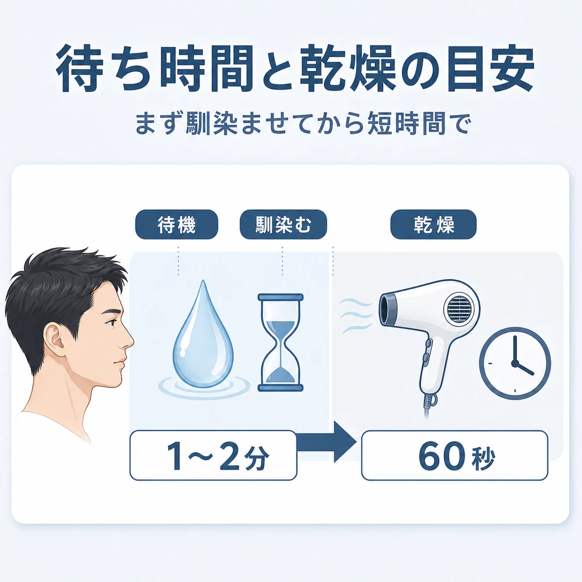 育毛剤を塗ってからドライヤーを当てるまでの待機時間と乾燥時間の目安を時間軸で表した男性向け頭皮ケアのイラスト