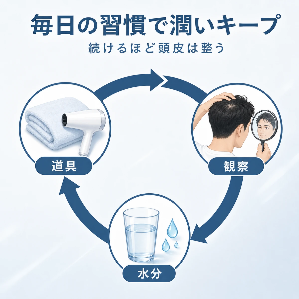 道具の準備や地肌の観察や水分補給を毎日続ける頭皮ケア習慣を円環で表した男性向けのイラスト