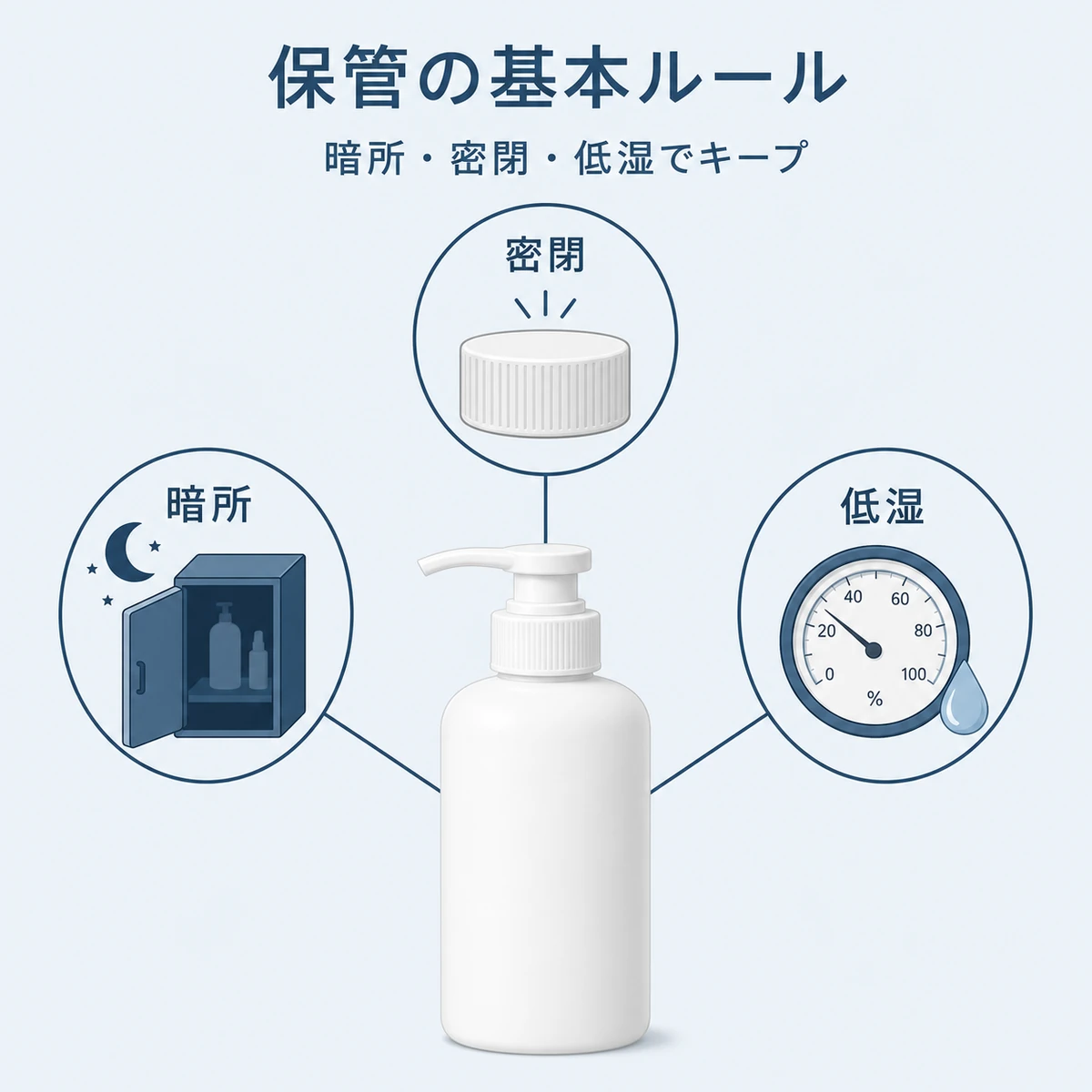 育毛剤を暗所・密閉・低湿で保管する基本ルールを表した医療イラスト