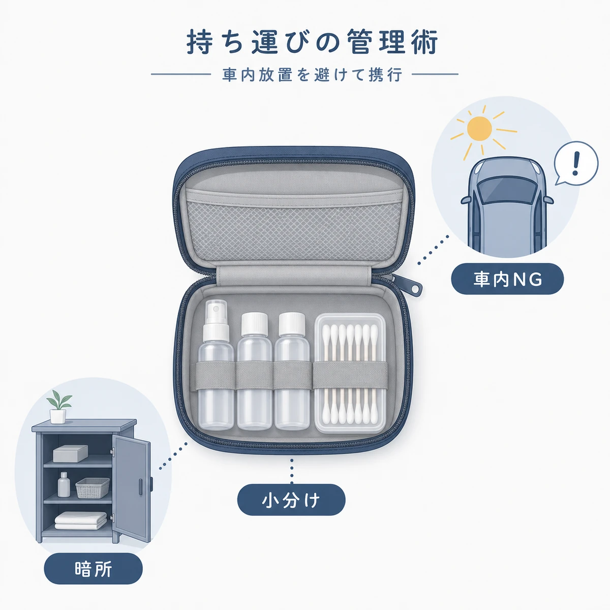 小分け容器での携行と車内放置を避ける旅行時の育毛剤管理を俯瞰で表した医療イラスト