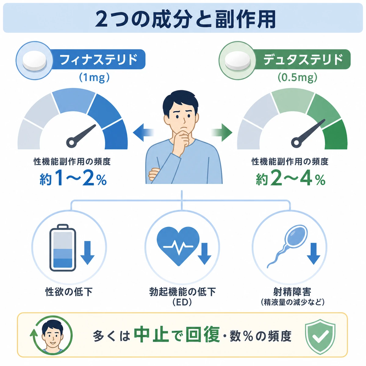 フィナステリドとデュタステリドの性機能副作用リスクをメーターで比べた医療イラスト