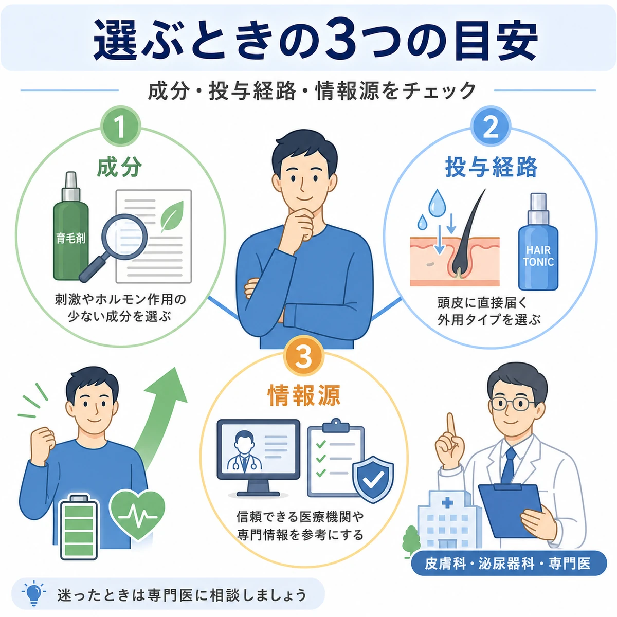 EDリスクの低い育毛剤を選ぶ成分・投与経路・情報源の3つのチェックポイントを表した医療イラスト