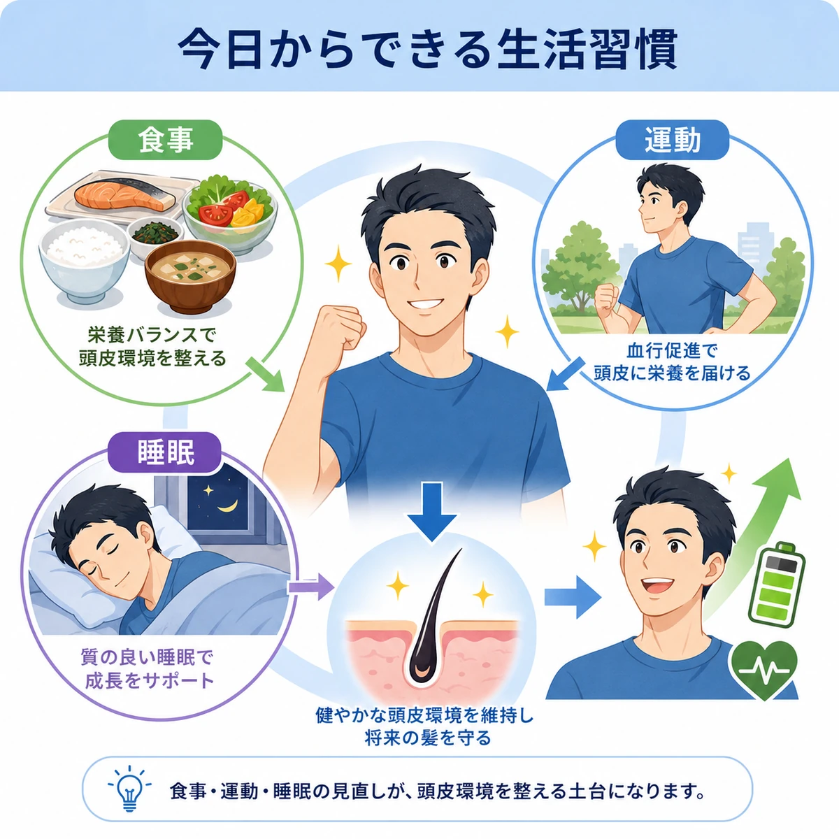 食事・運動・睡眠の生活習慣が頭皮環境を支える薄毛対策を表した医療イラスト