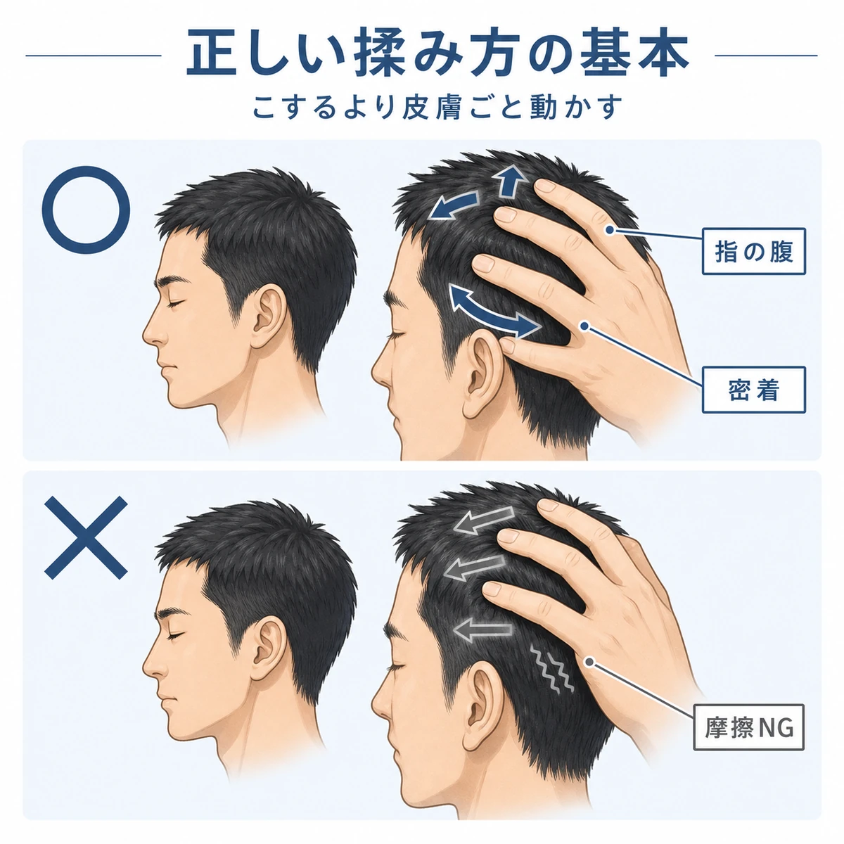 指の腹で皮膚ごと動かす正しいマッサージとこするNG例を対比した医療イラスト