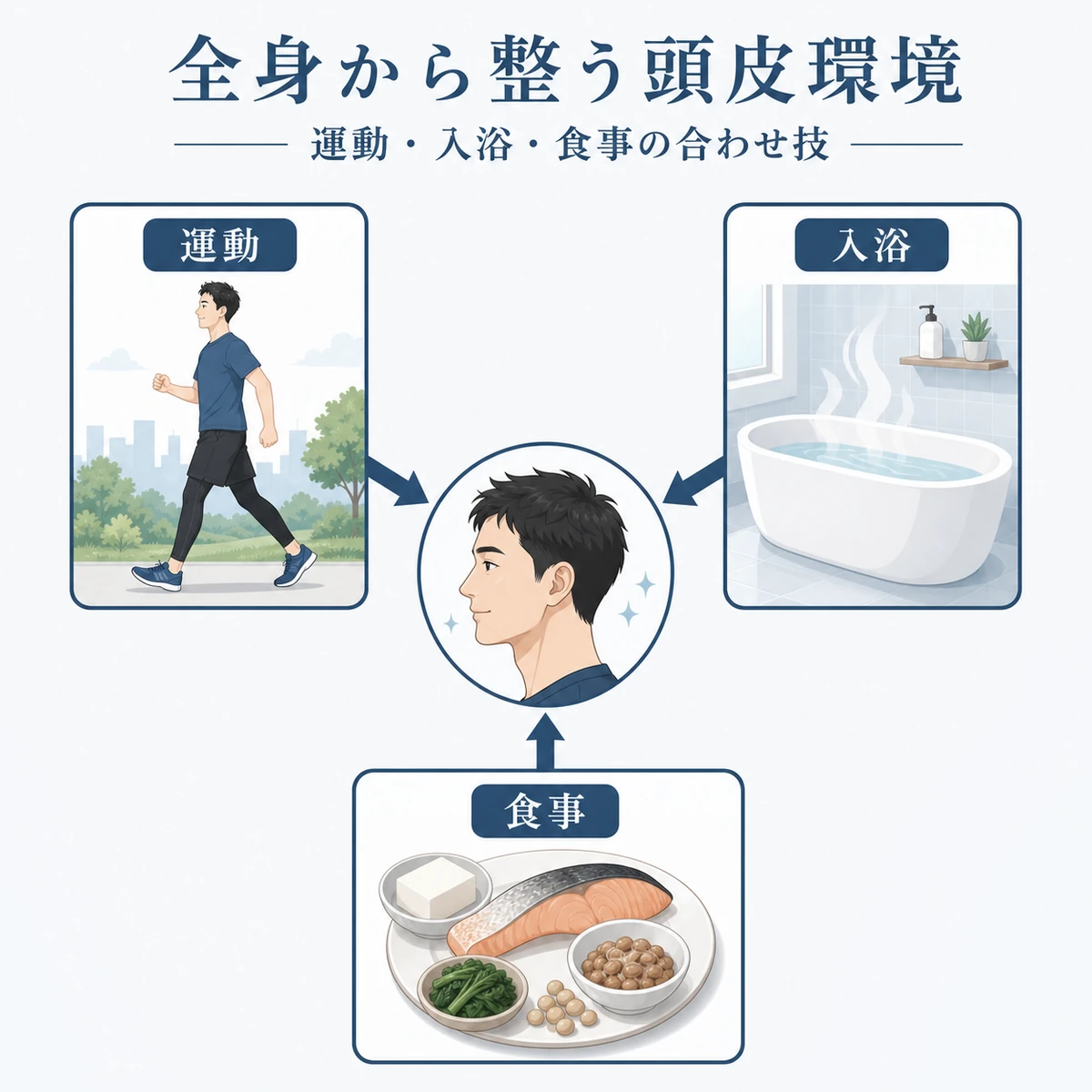 運動と入浴と食事で全身の血行を促し頭皮環境を保つ習慣を表した医療イラスト