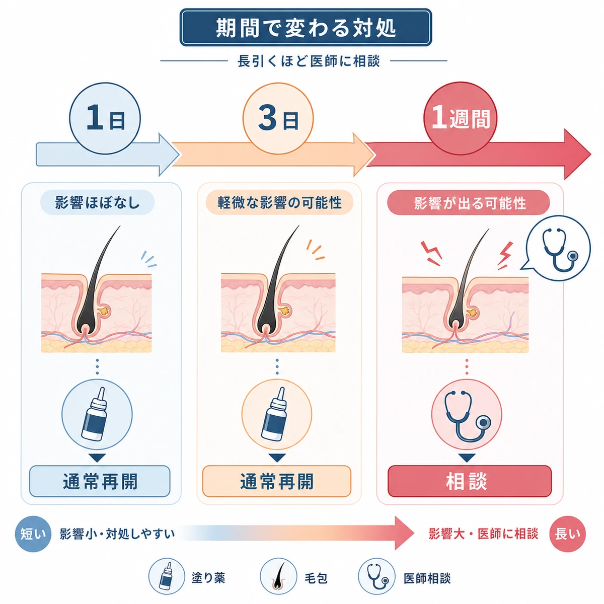 塗り忘れ期間が1日から1週間へ延びるほど対処が変わることを表した医療イラスト