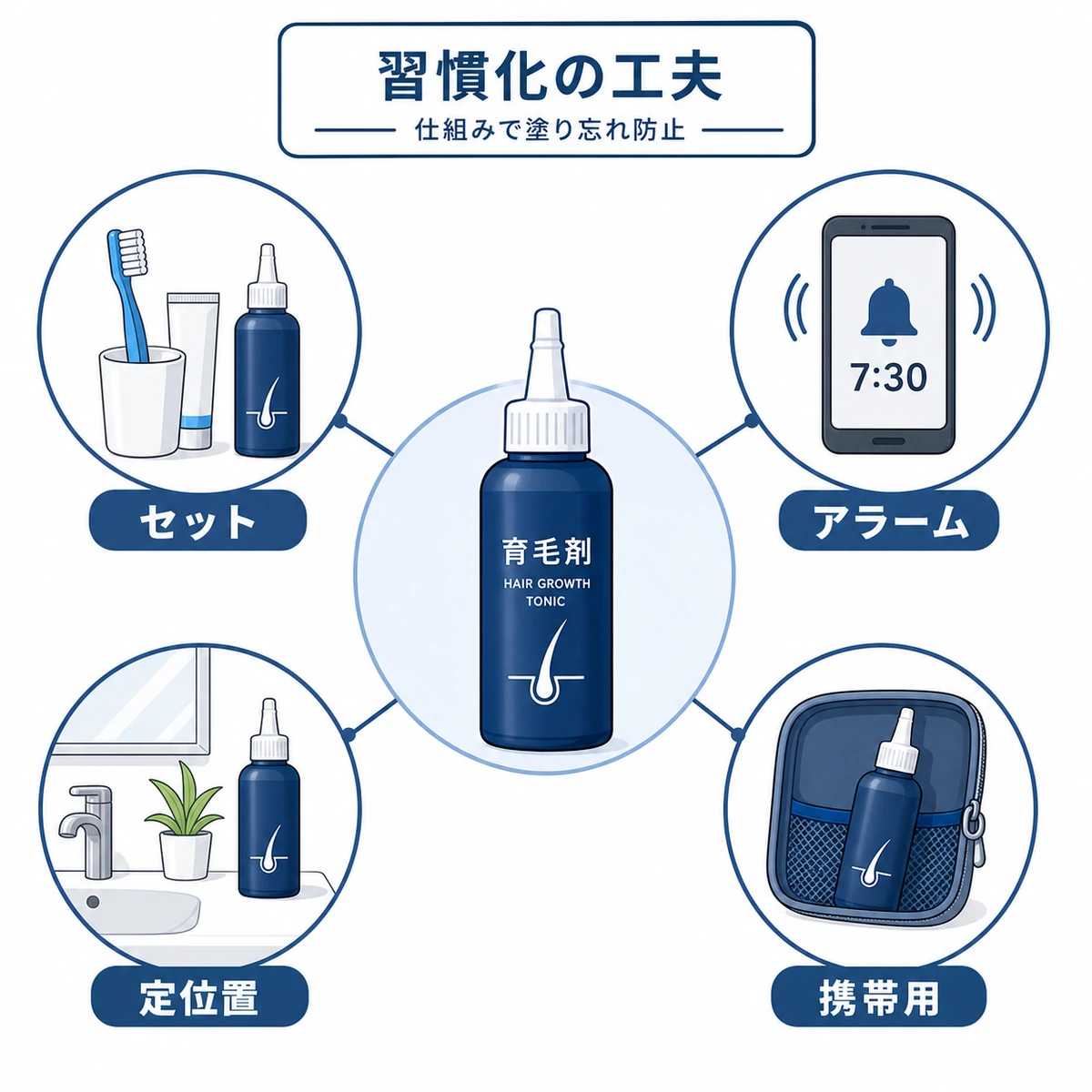 育毛剤を毎日の生活に組み込んで習慣化する工夫を表した医療イラスト