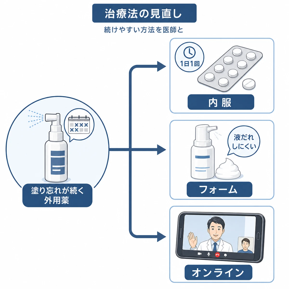 塗り忘れが続くときに検討できる内服薬やオンライン診療などの選択肢を表した医療イラスト