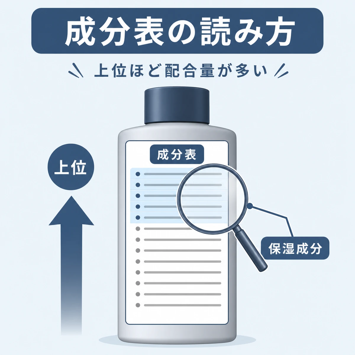 成分表示が配合量の多い順に並ぶ読み方を表した医療イラスト
