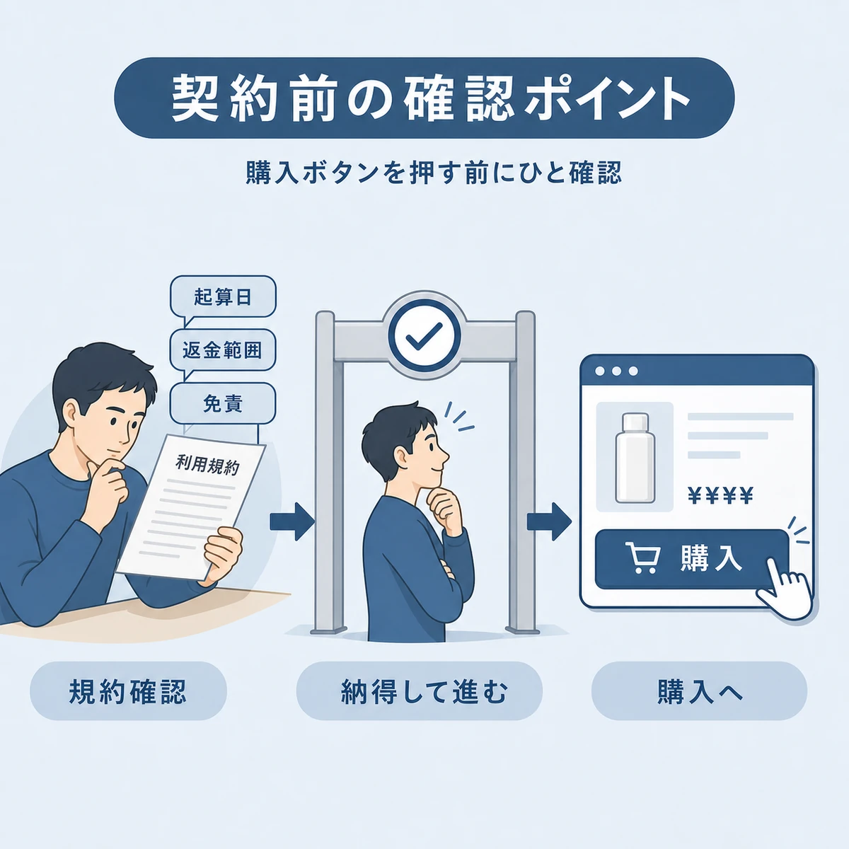 育毛剤を購入する前に利用規約の起算日や返金範囲を確認する流れを表した医療イラスト