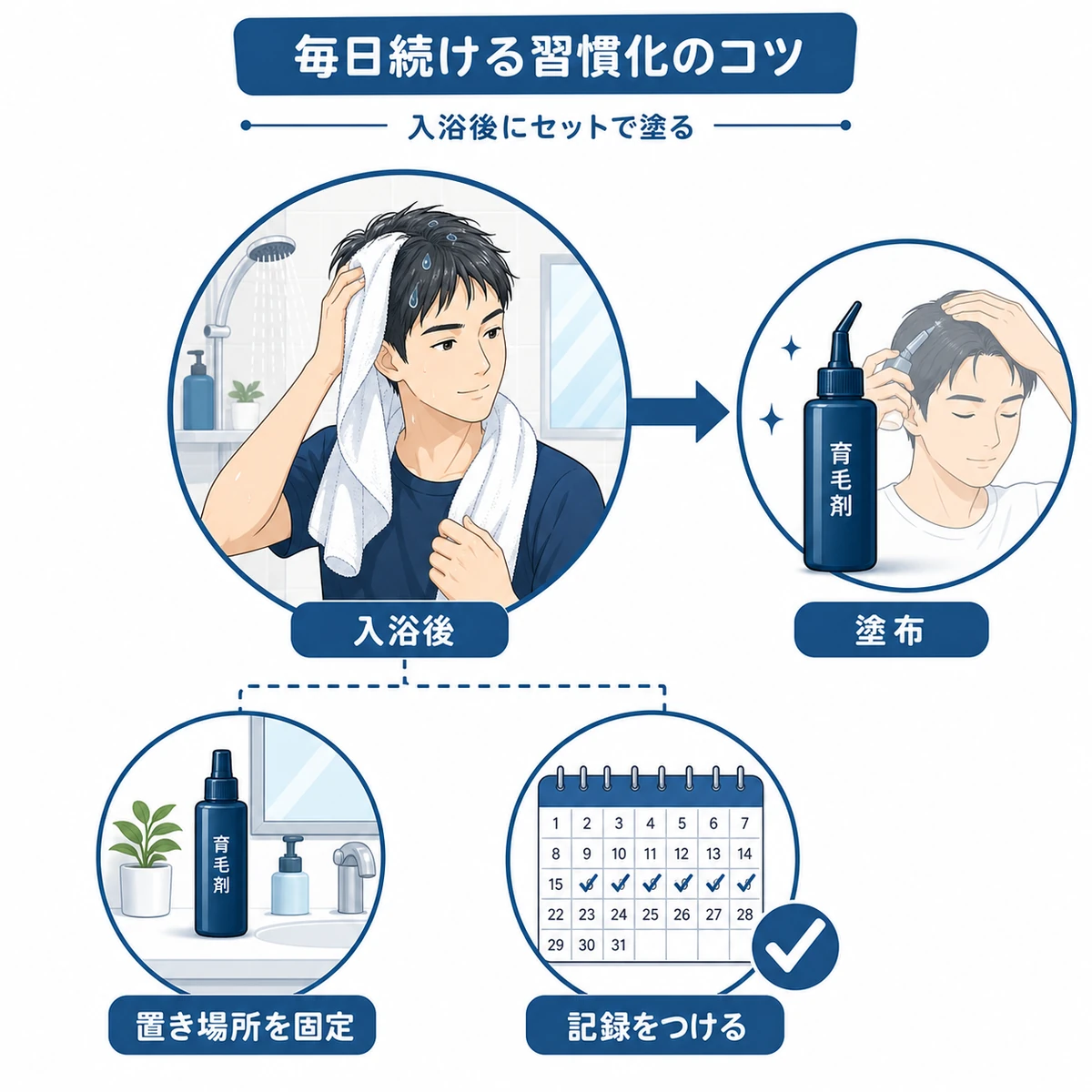 入浴後の習慣に育毛剤の塗布を結びつけて毎日続ける習慣化のコツを表した医療イラスト