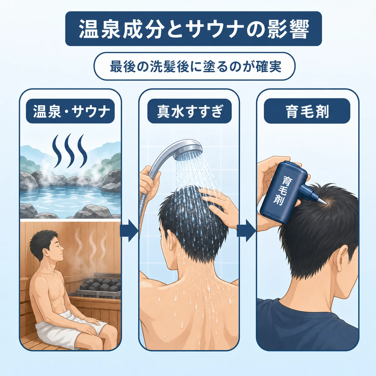 温泉やサウナのあとに真水ですすいでから最後に育毛剤を塗る順番を示した医療イラスト