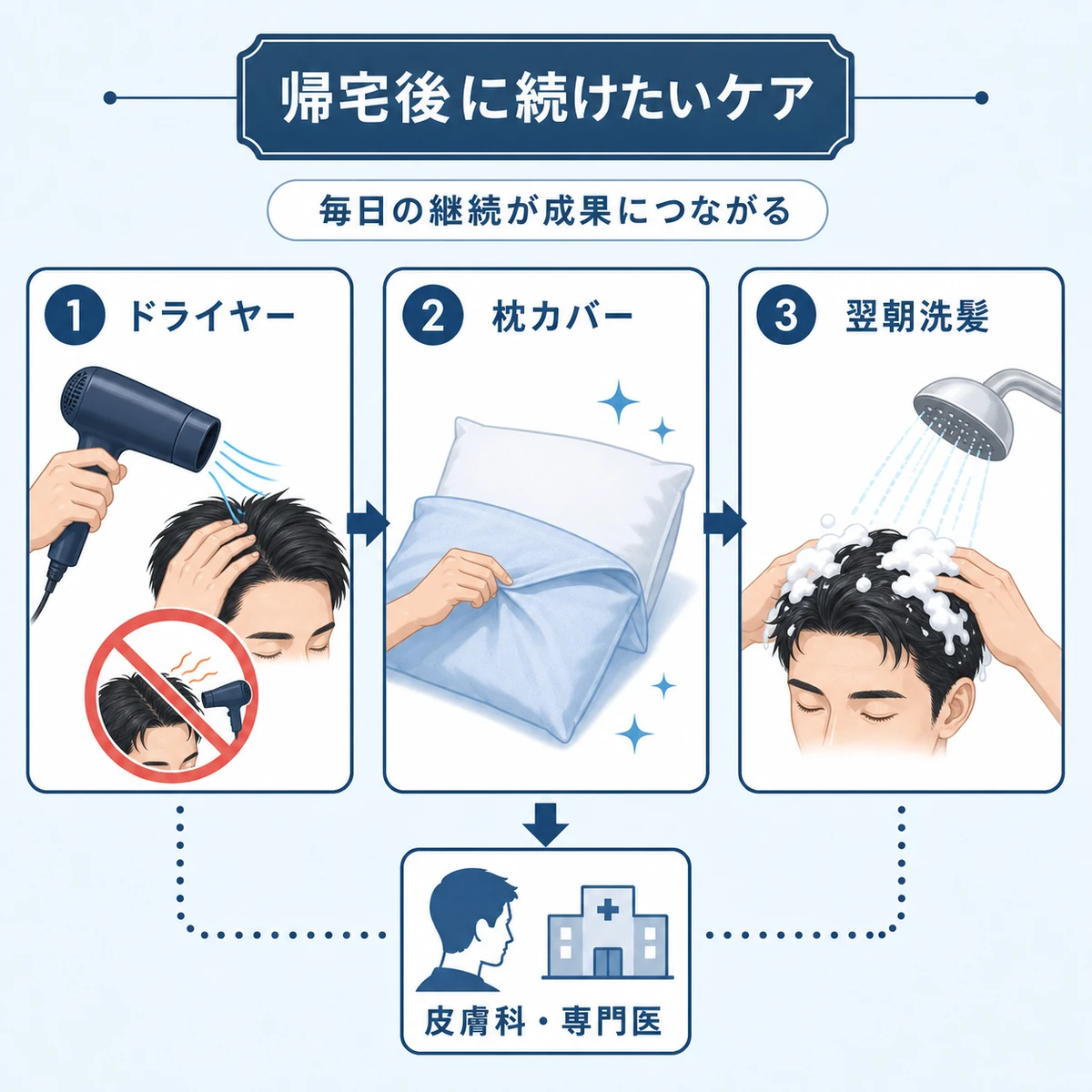 帰宅後のドライヤーと枕カバー交換と翌朝の洗髪で育毛剤の効果を保つケアを並べた医療イラスト
