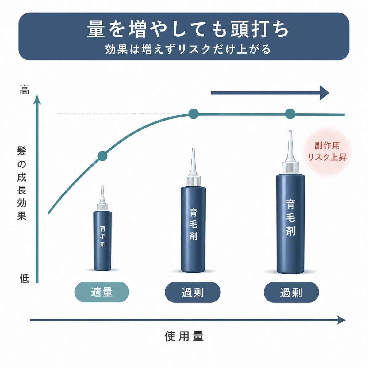 育毛剤を規定量より増やしても発毛効果が頭打ちになる関係を表した医療イラスト