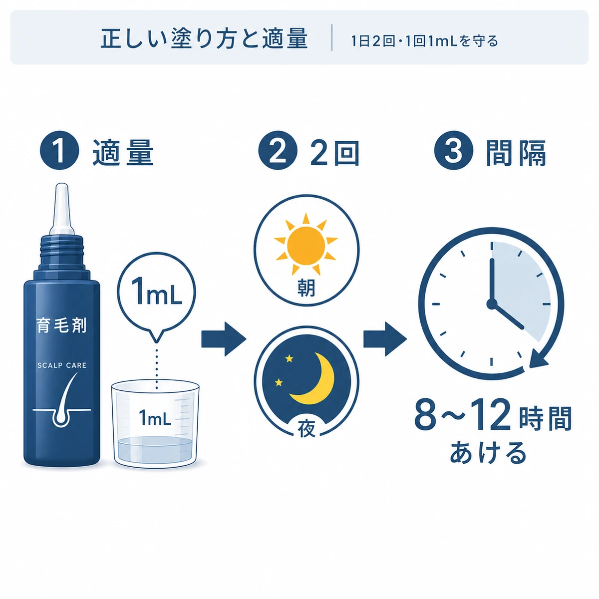 育毛剤を1日2回1回1mLで正しく塗る用量管理の手順を表した医療イラスト
