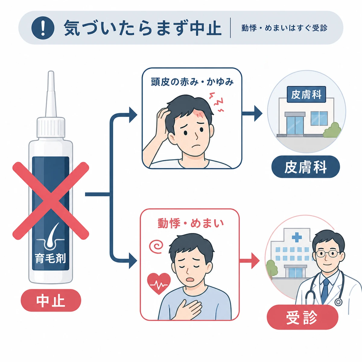 育毛剤の副作用に気づいたら使用を中止し症状に応じて受診する流れを表した医療イラスト