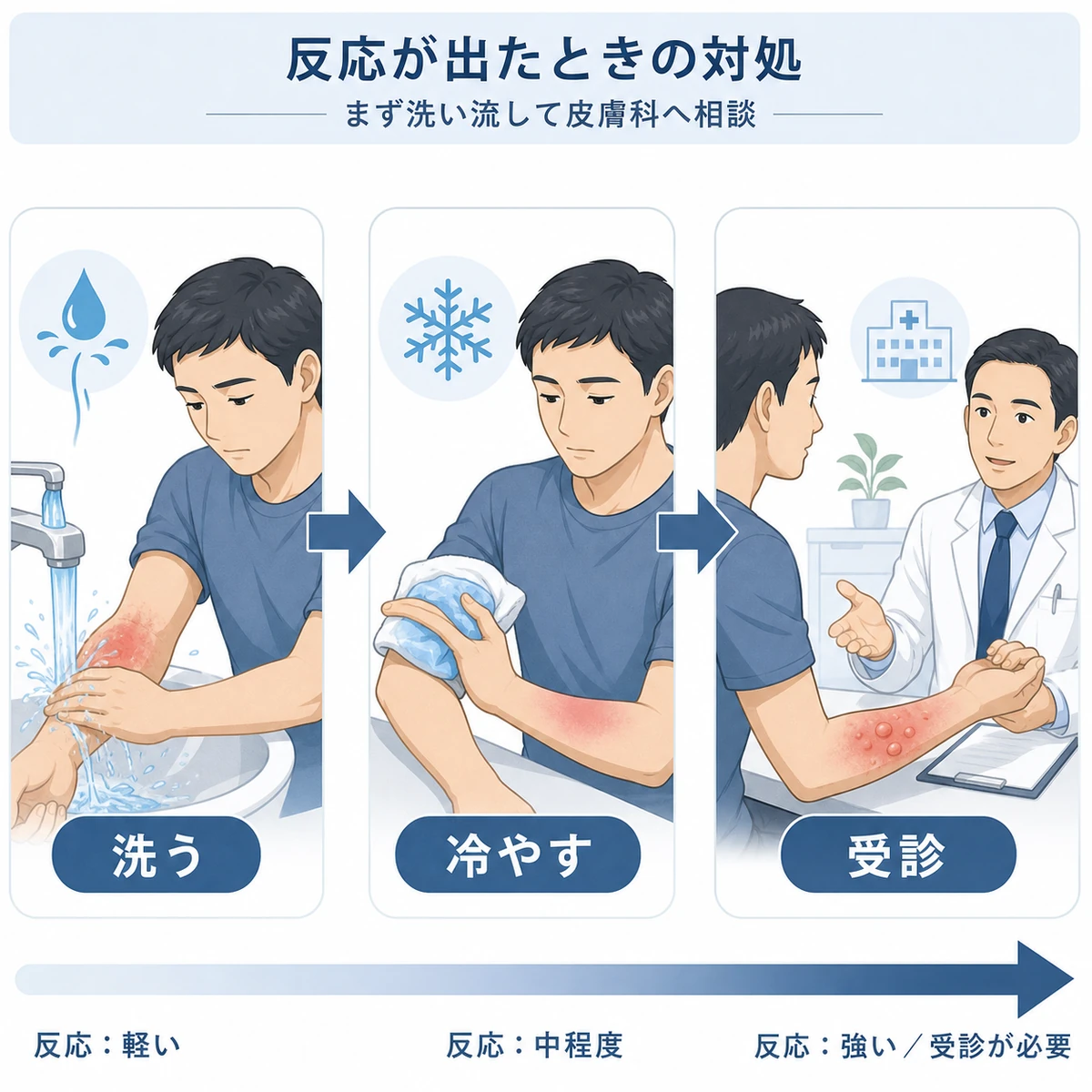 パッチテストで赤みやかゆみが出たときに洗い流してから皮膚科へ相談する流れを示した医療イラスト