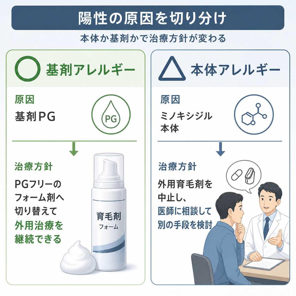 ミノキシジル外用薬の陽性反応が基剤由来か本体由来かで治療方針が変わることを表した医療イラスト