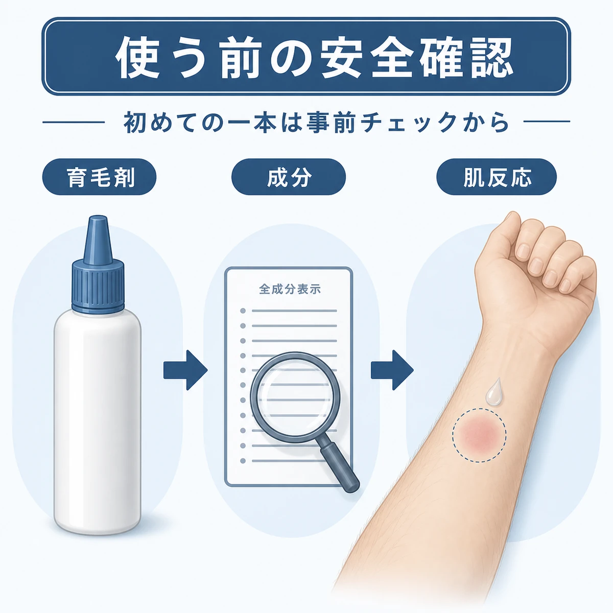 育毛剤の成分が腕の肌に触れて反応が起こる流れを表した医療イラスト