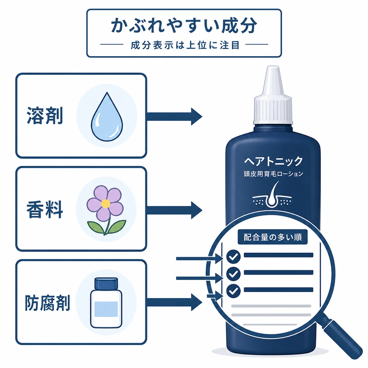 溶剤や香料など注意成分と成分表示の見方を表した育毛剤選びの医療イラスト