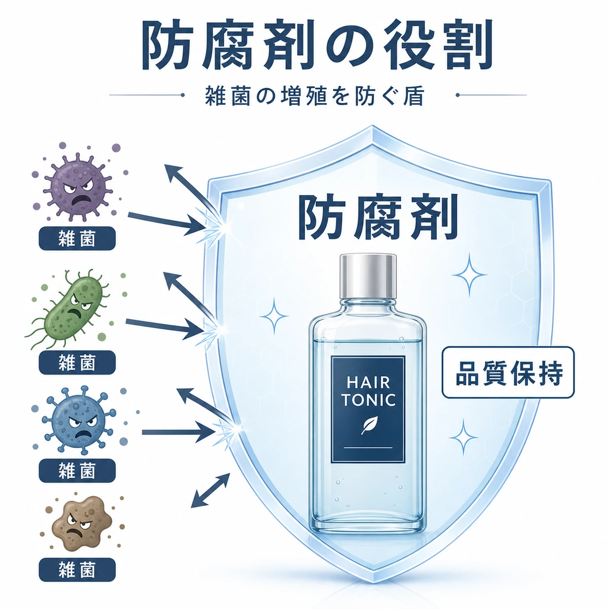 外から侵入する雑菌を防腐剤の盾が防ぎ育毛剤の品質を守る仕組みを表した医療イラスト