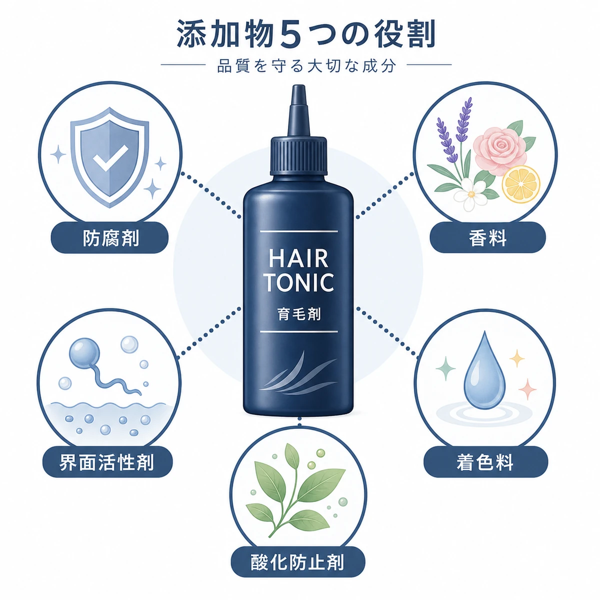 育毛剤に含まれる5種類の添加物とその役割を分類した医療イラスト