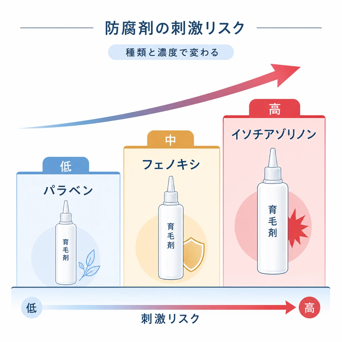 防腐剤の種類ごとに頭皮への刺激リスクが低から高へ変わることを表した医療イラスト