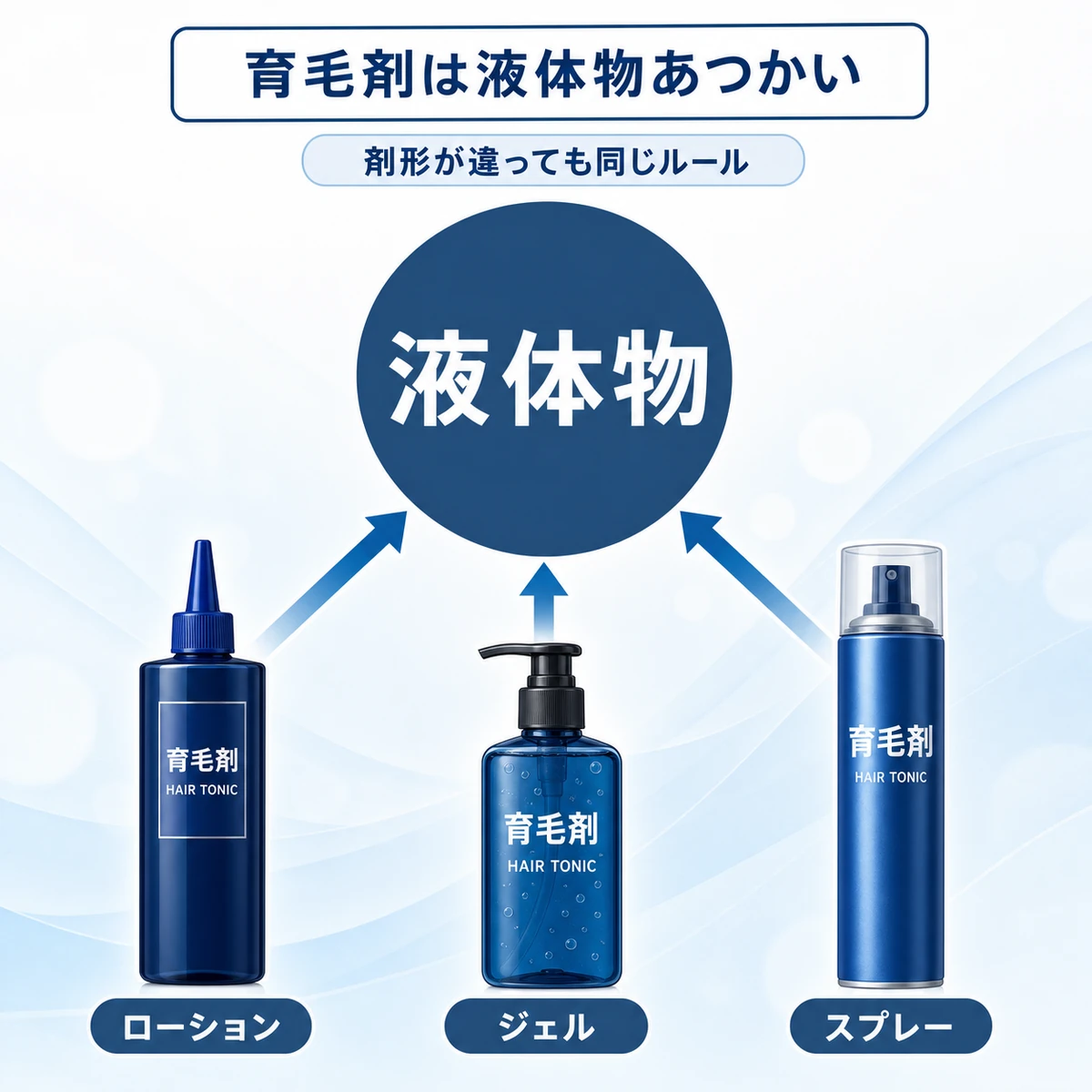 育毛剤がローションもジェルもスプレーも液体物として同じ分類に入ることを表した医療イラスト