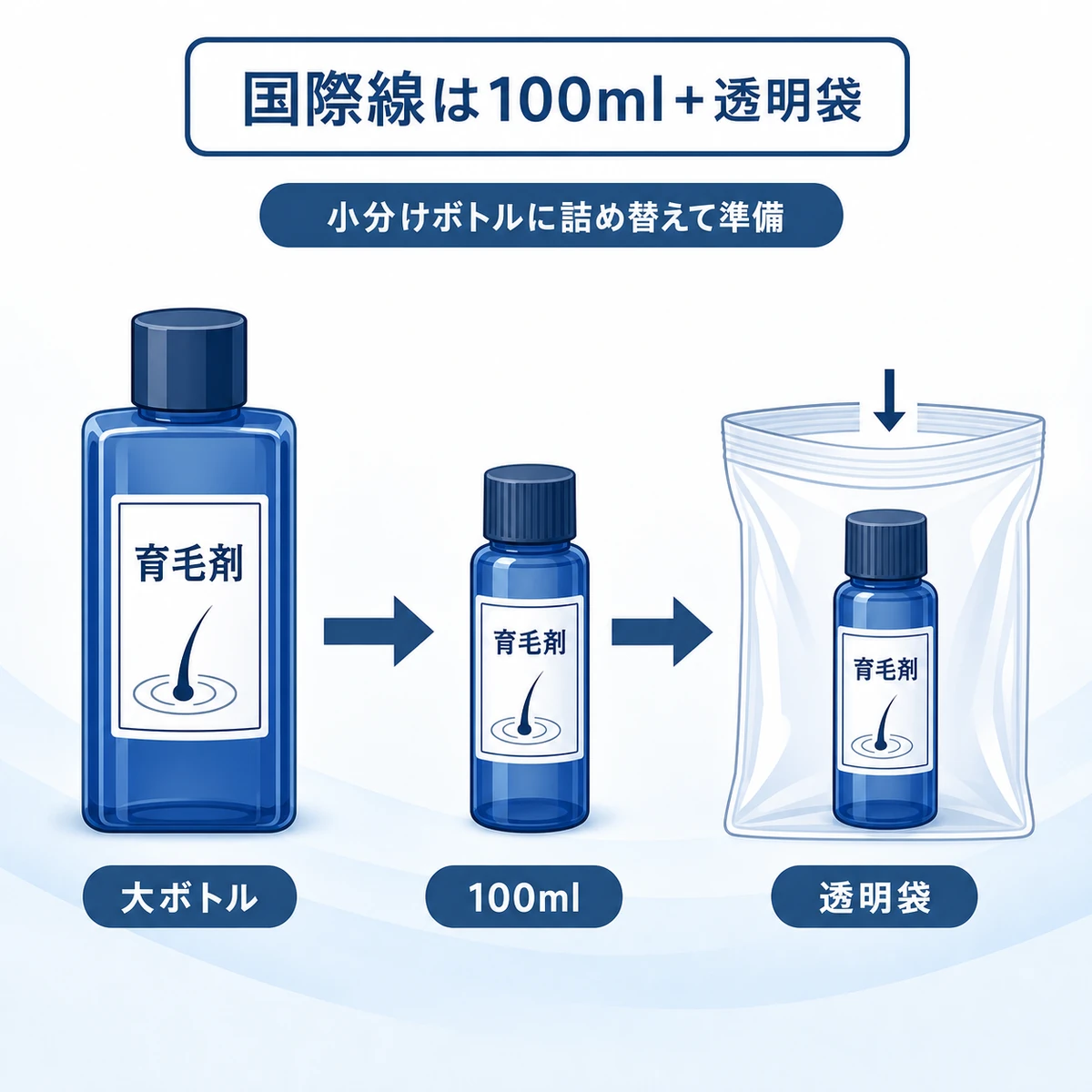 国際線では育毛剤を100ml以下に詰め替えて透明袋に入れる流れを表した医療イラスト