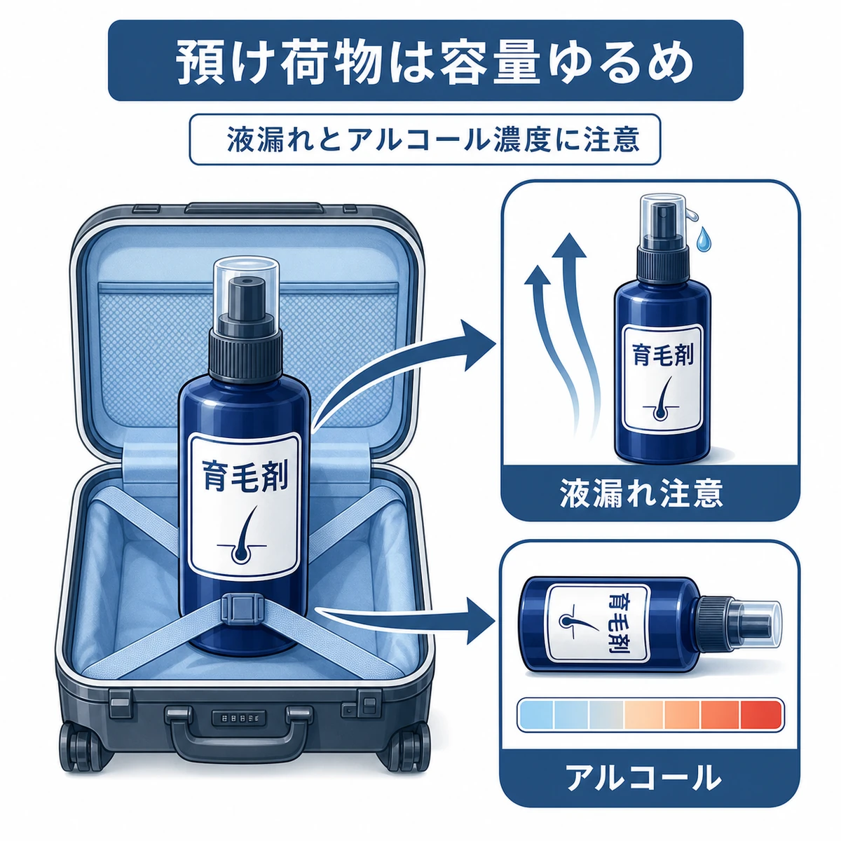預け荷物では育毛剤の容量制限が緩い一方で液漏れとアルコール濃度に注意する点を表した医療イラスト