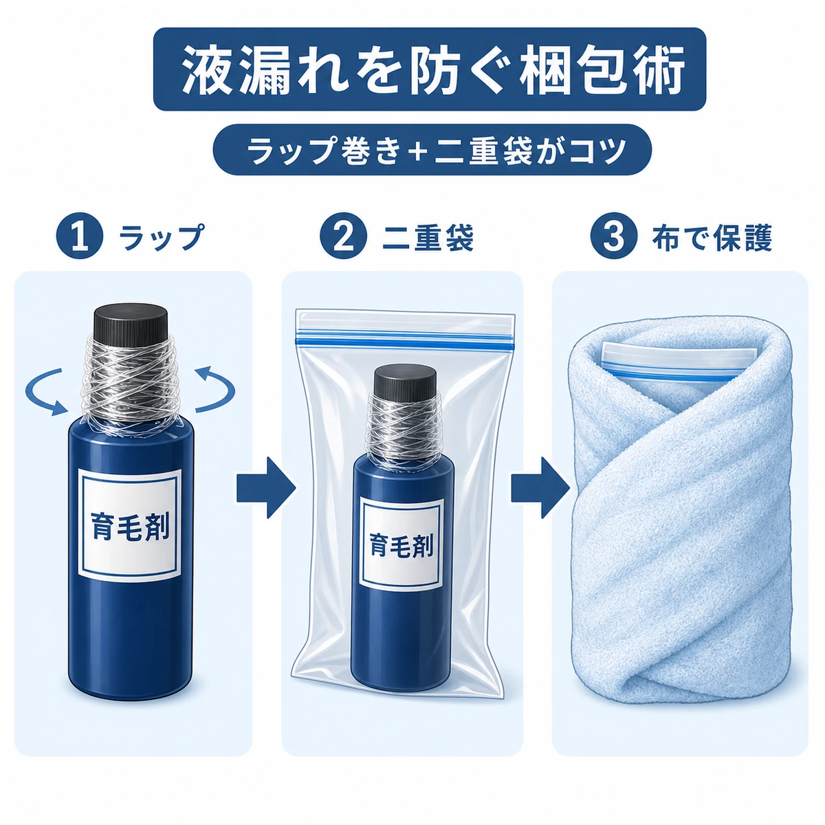 育毛剤をラップと二重の袋で梱包して液漏れを防ぐ手順を表した医療イラスト