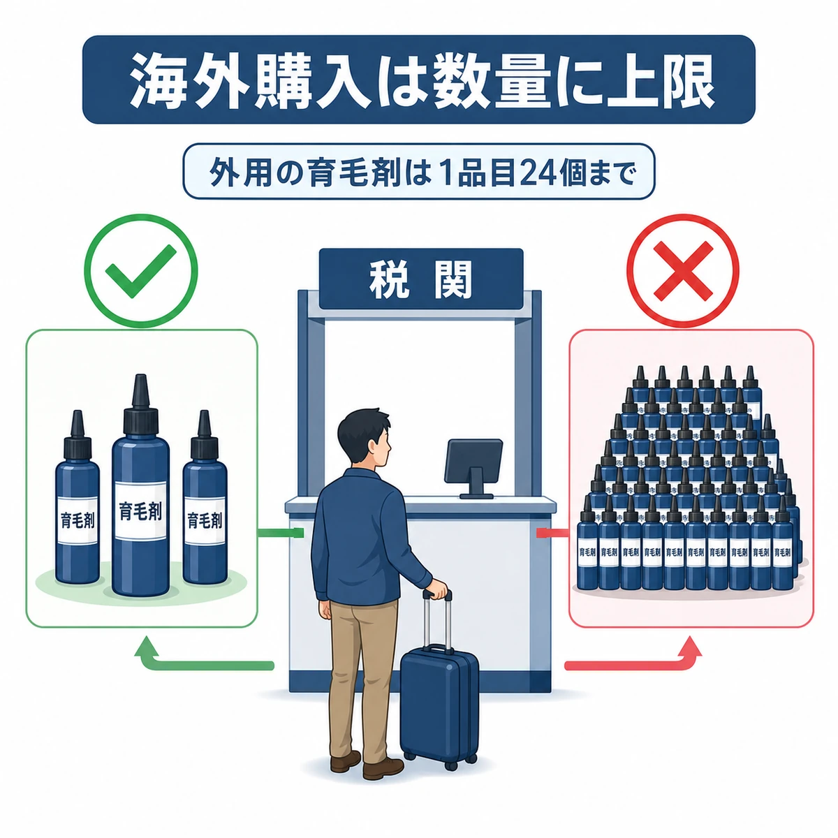 海外で購入した育毛剤は数量上限を超えると持ち帰れないことを税関ゲートの対比で表した医療イラスト