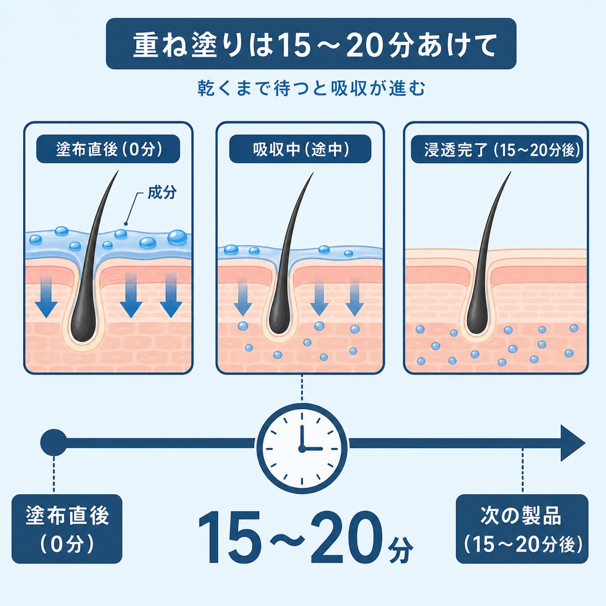 重ね塗りの前に15分から20分あけて成分が浸透する時間経過を表した医療イラスト