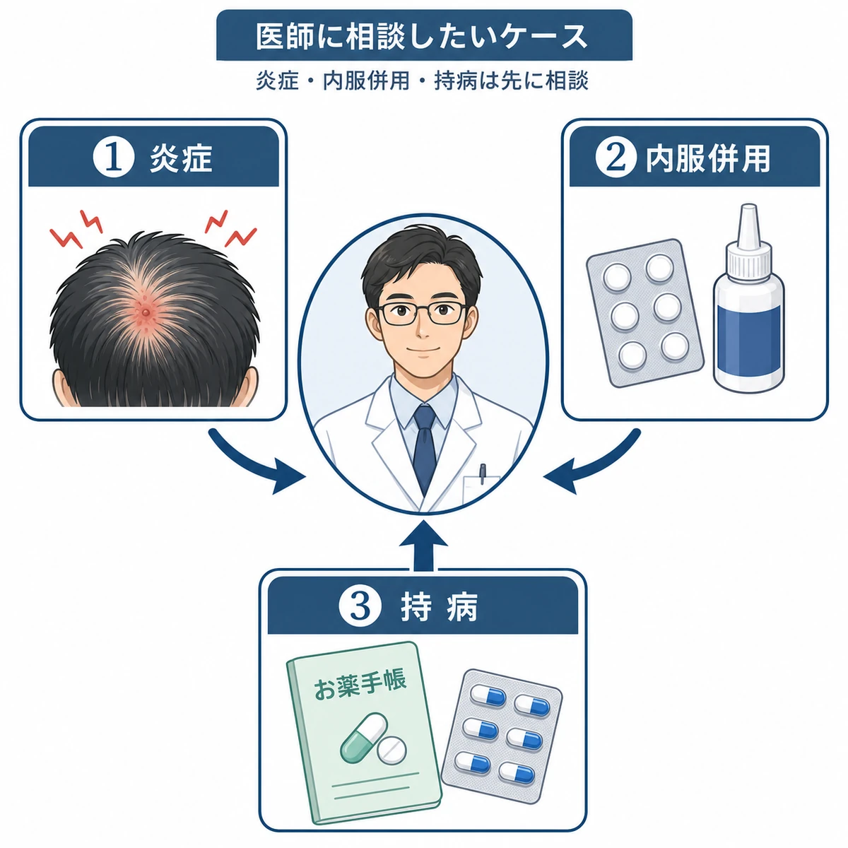 炎症や内服併用など併用前に医師へ相談したいケースを表した医療イラスト