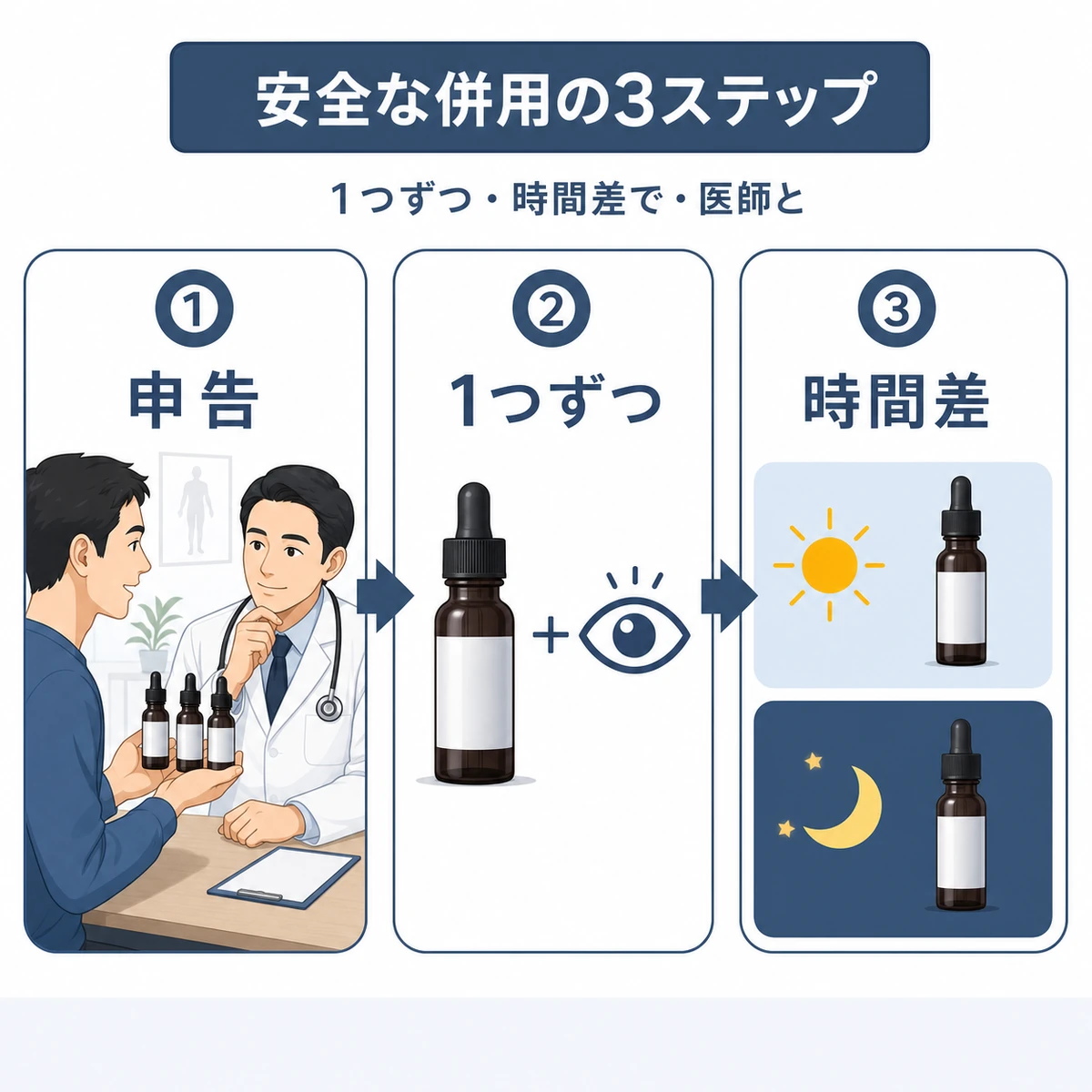 全製品の申告・1つずつ追加・塗布の時間差という安全な併用の3つの手順を表した医療イラスト