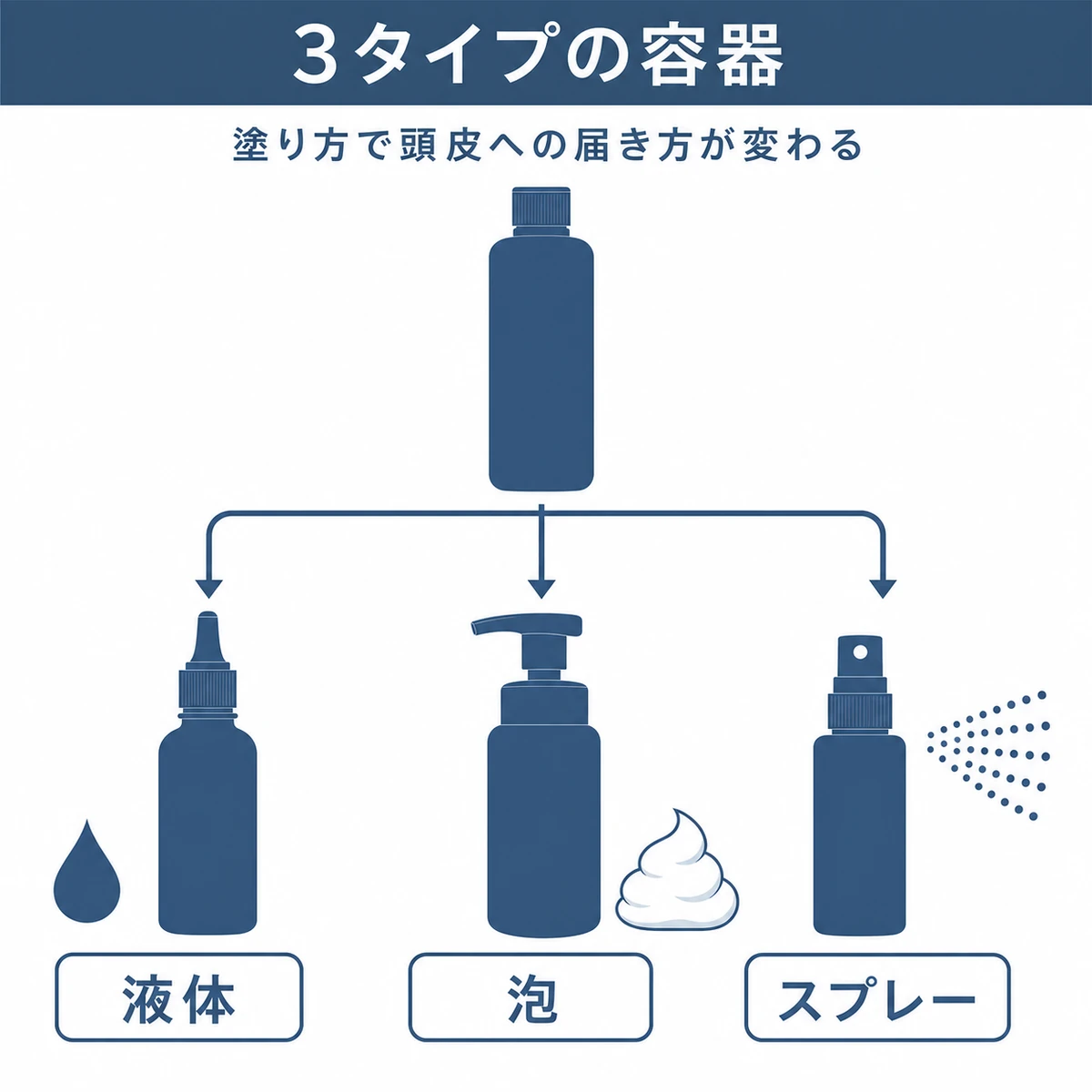 育毛剤の容器が液体・泡・スプレーの3タイプに分かれることを表した分類イラスト
