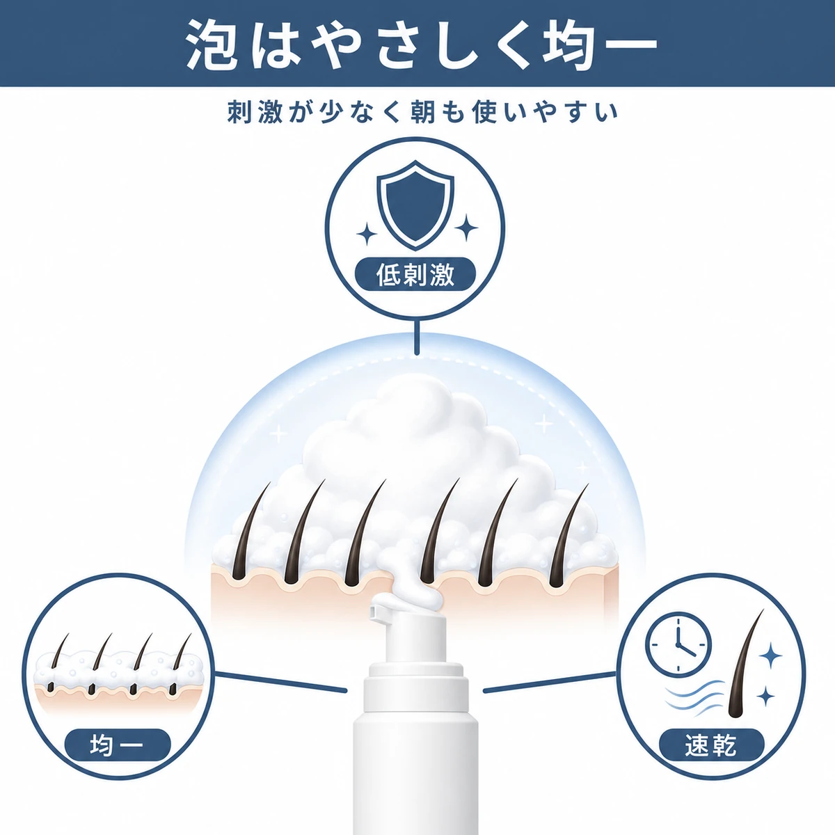 フォーム式の泡が均一に留まり刺激が少ない利点を表した育毛イラスト