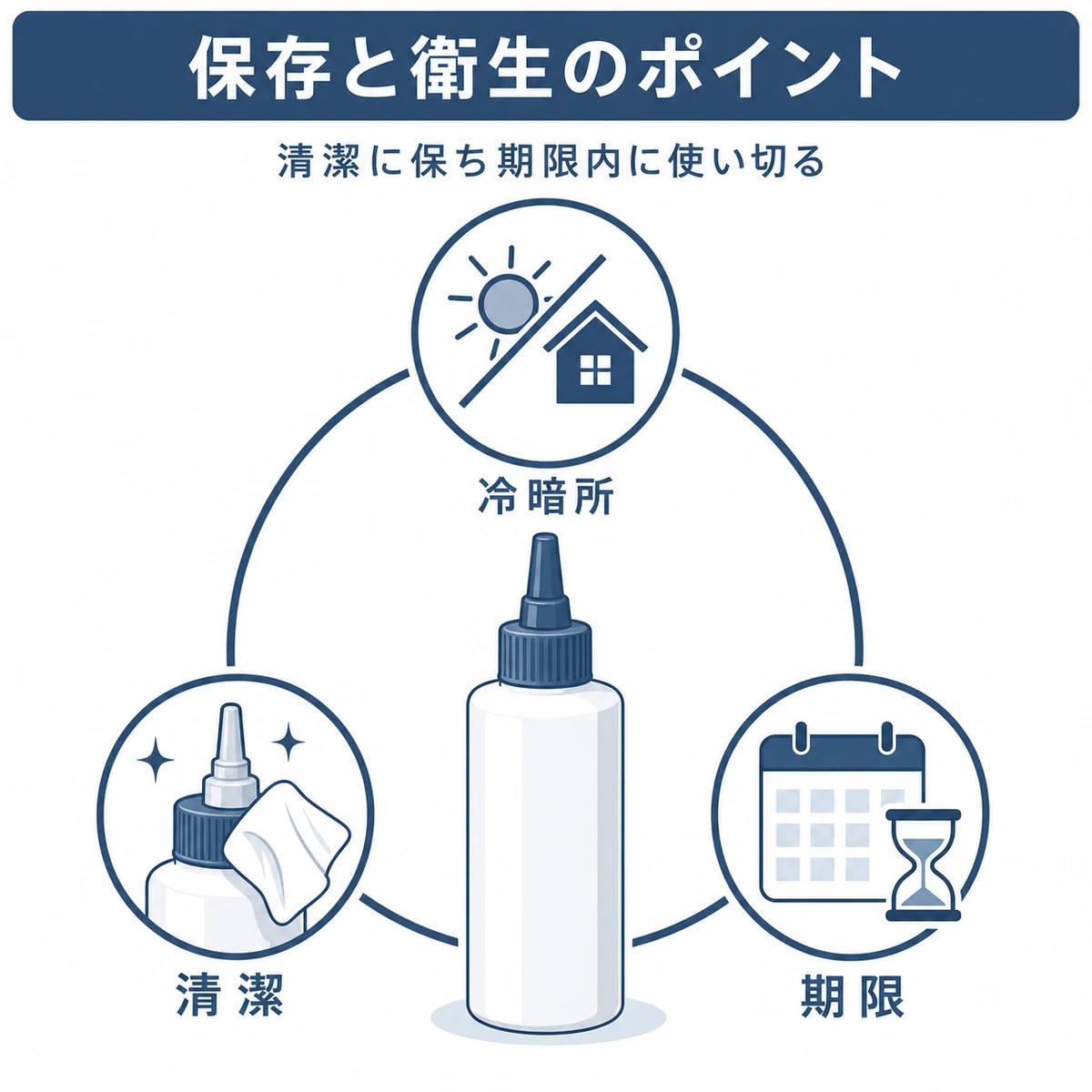 育毛剤を冷暗所で清潔に保ち期限内に使い切る保存のポイントを表したイラスト