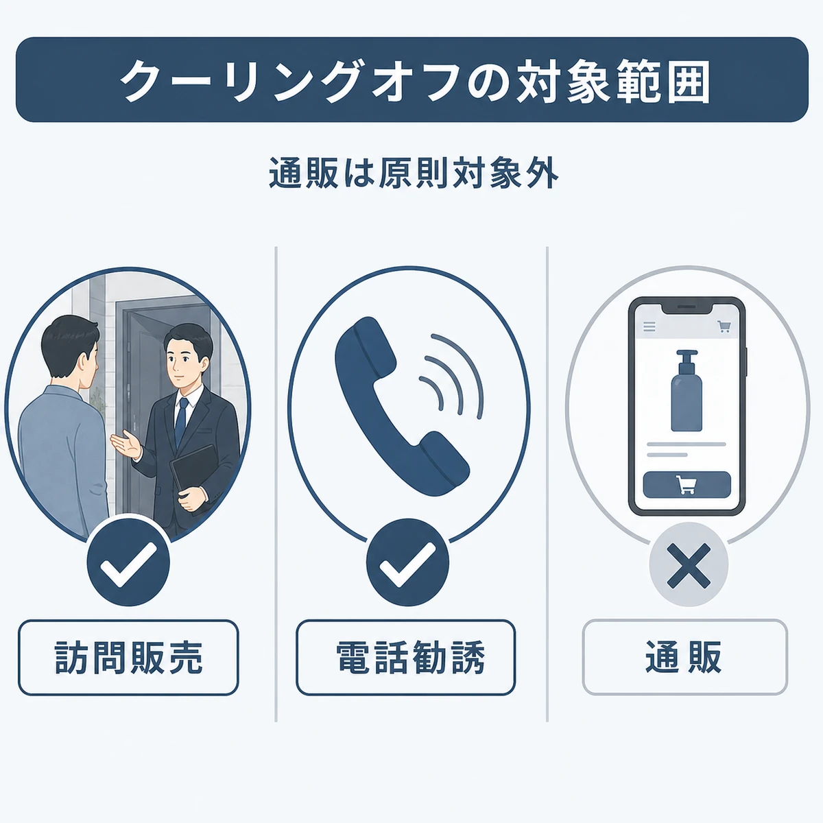 訪問販売と電話勧誘は対象で通販が対象外となるクーリングオフの適用範囲を表した図解イラスト