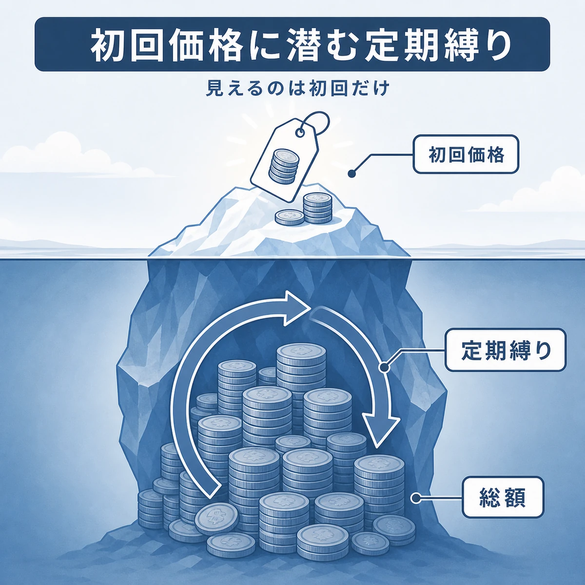 水面上の初回価格と水面下に隠れた総額を氷山で対比した定期購入の落とし穴を表した図解イラスト