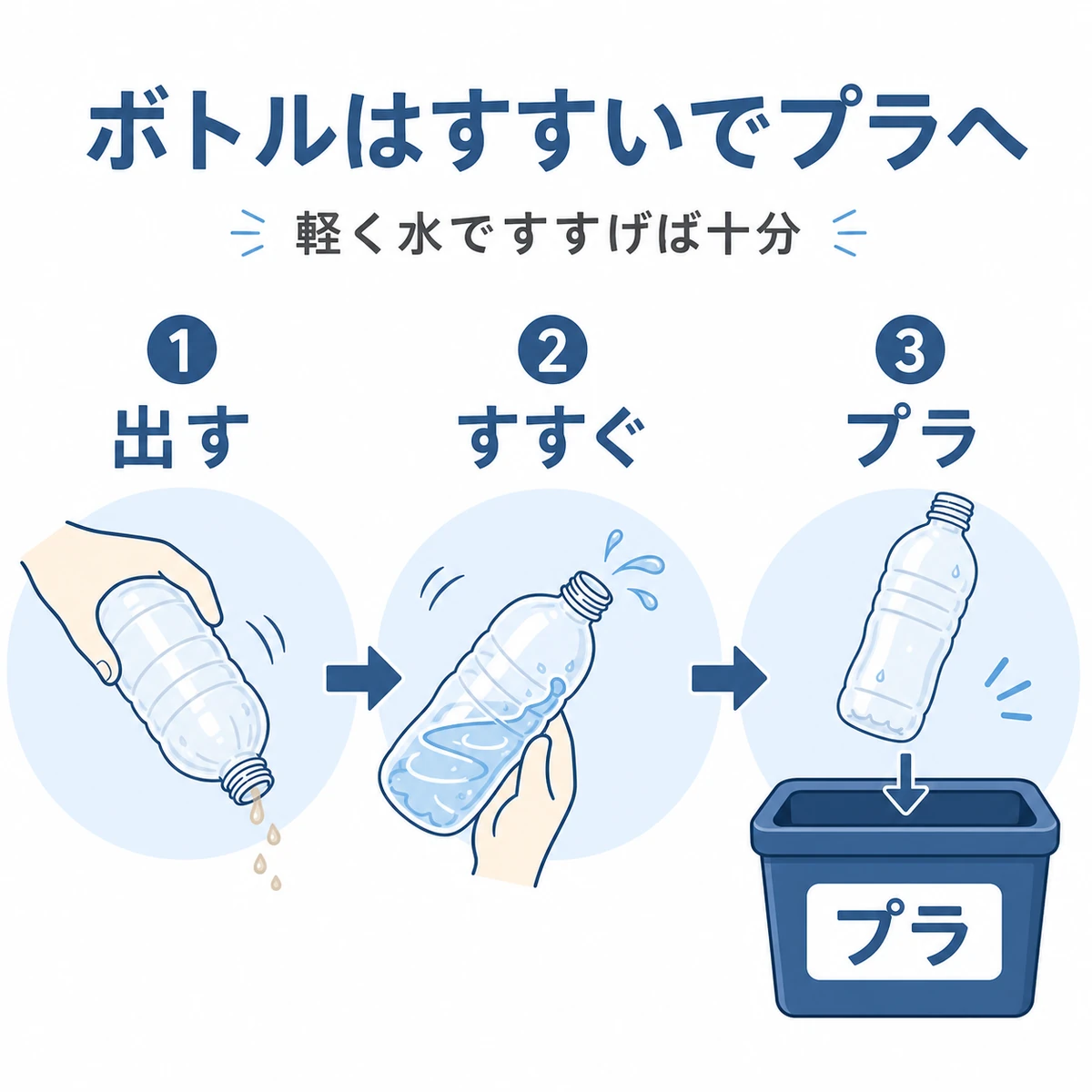 プラボトルの中身を出しすすいでからプラスチック資源へ出すまでの流れを左から右へ表した医療系イラスト