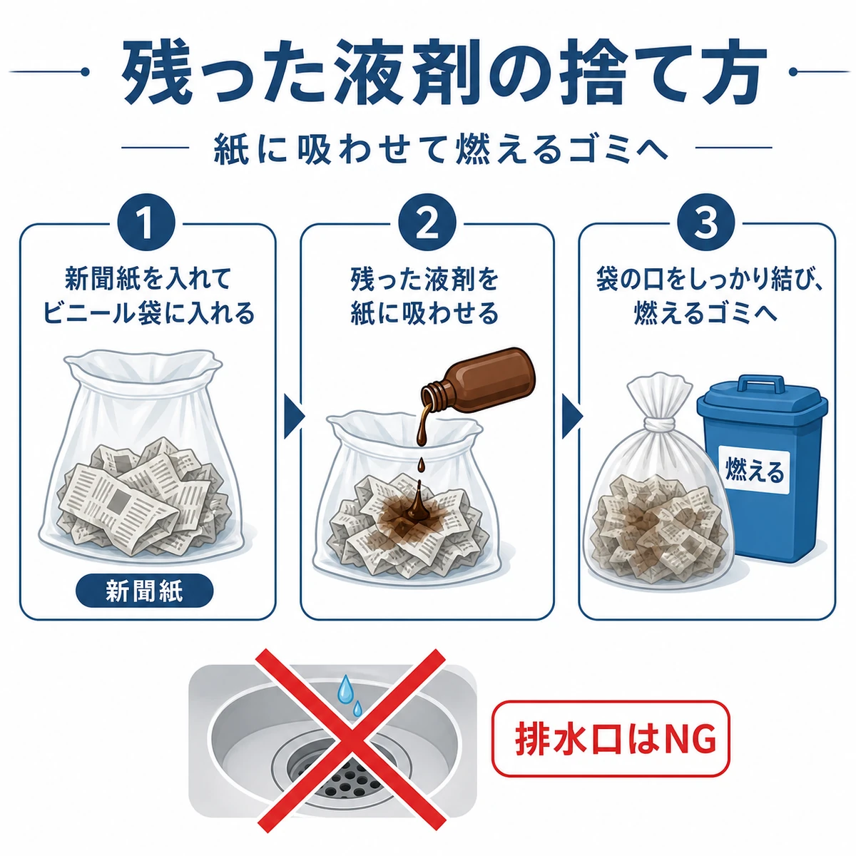 残った育毛剤の液を新聞紙に吸わせて密閉し燃えるゴミへ出す手順と排水口に流さない注意を表した医療系イラスト