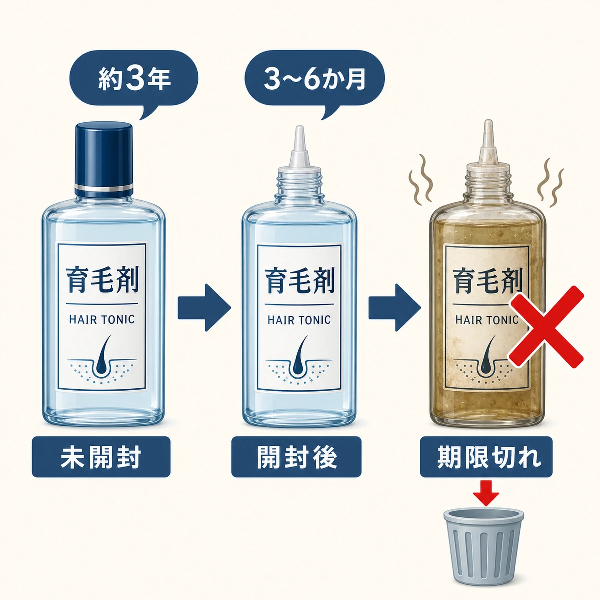 育毛剤が未開封から開封後を経て期限切れへ劣化する時間の流れと廃棄の目安を左から右へ表した医療系イラスト