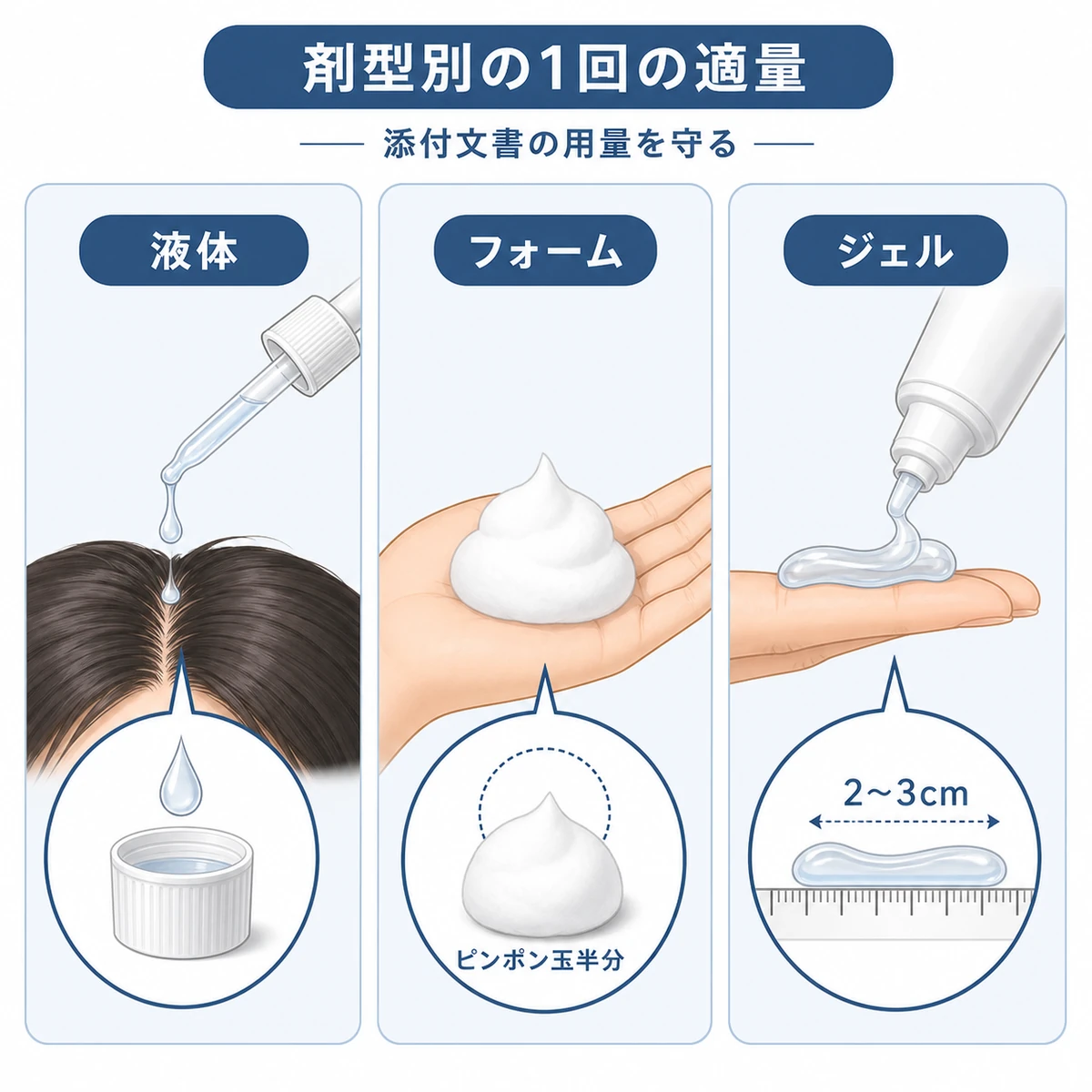 液体フォームジェルの剤型別に育毛剤の1回あたりの適量の目安を並べた医療イラスト