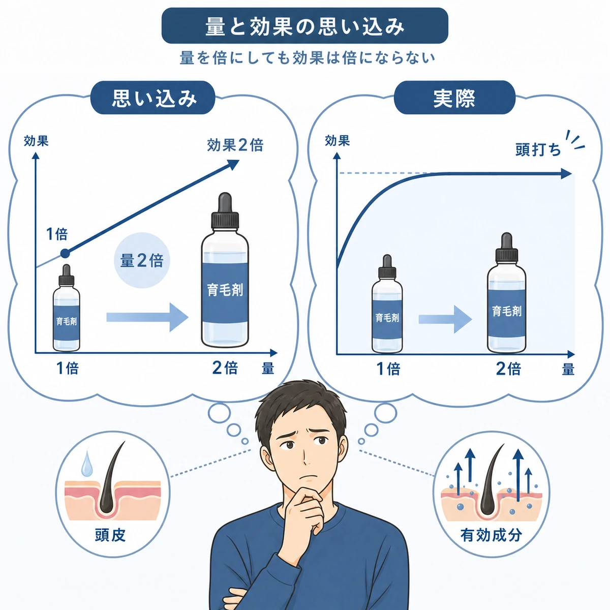 量を増やせば効果も比例して上がるという思い込みと実際は頭打ちになる事実を対比した医療イラスト