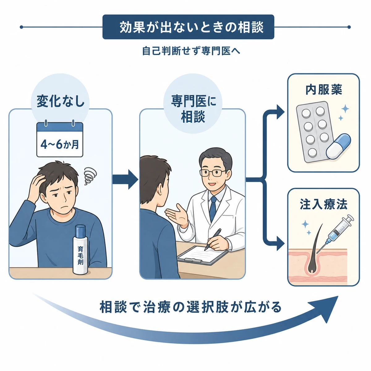 規定量を続けても効果が出ないときに専門医へ相談すると治療の選択肢が広がる流れを表した医療イラスト